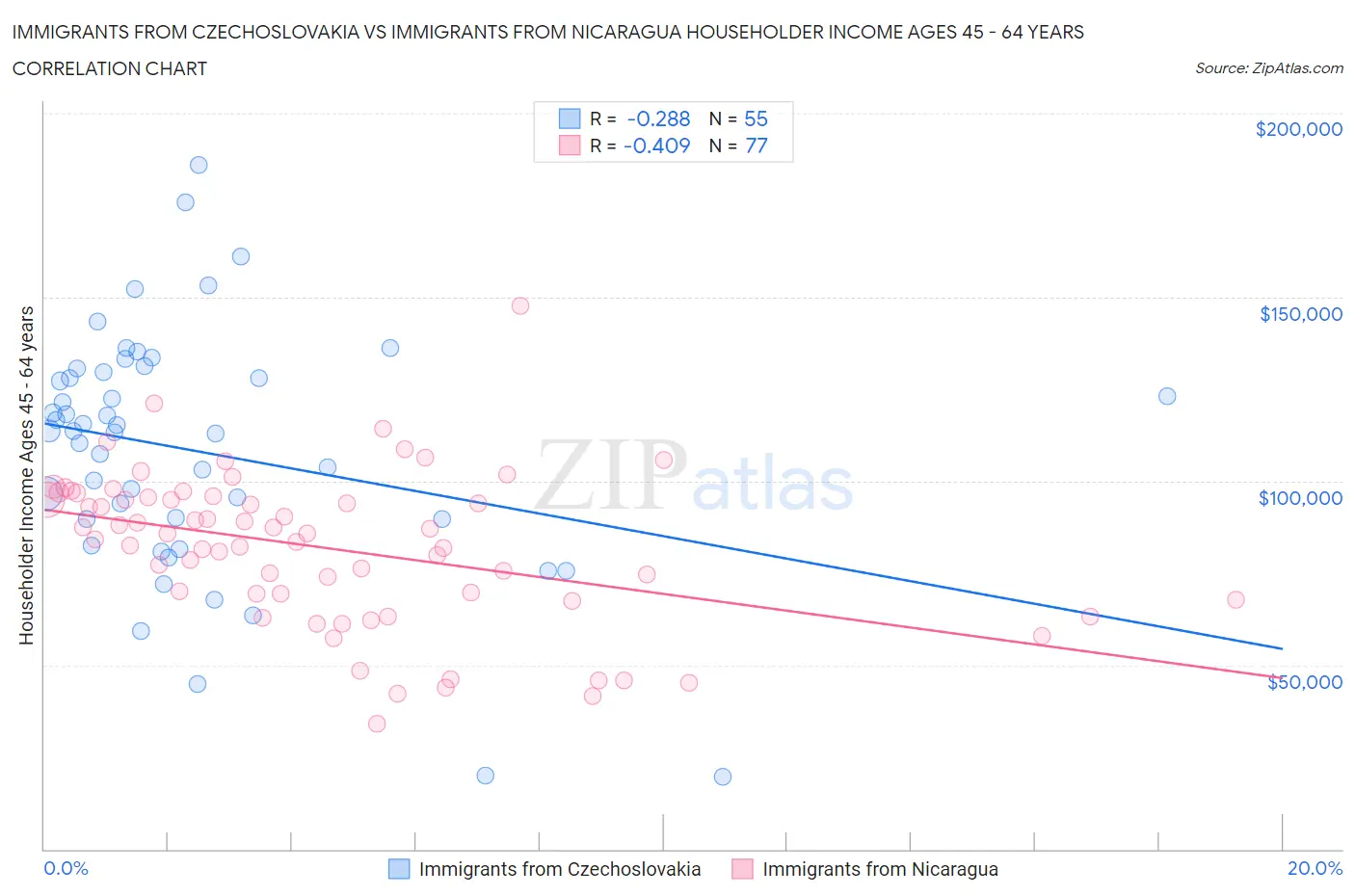 Immigrants from Czechoslovakia vs Immigrants from Nicaragua Householder Income Ages 45 - 64 years
