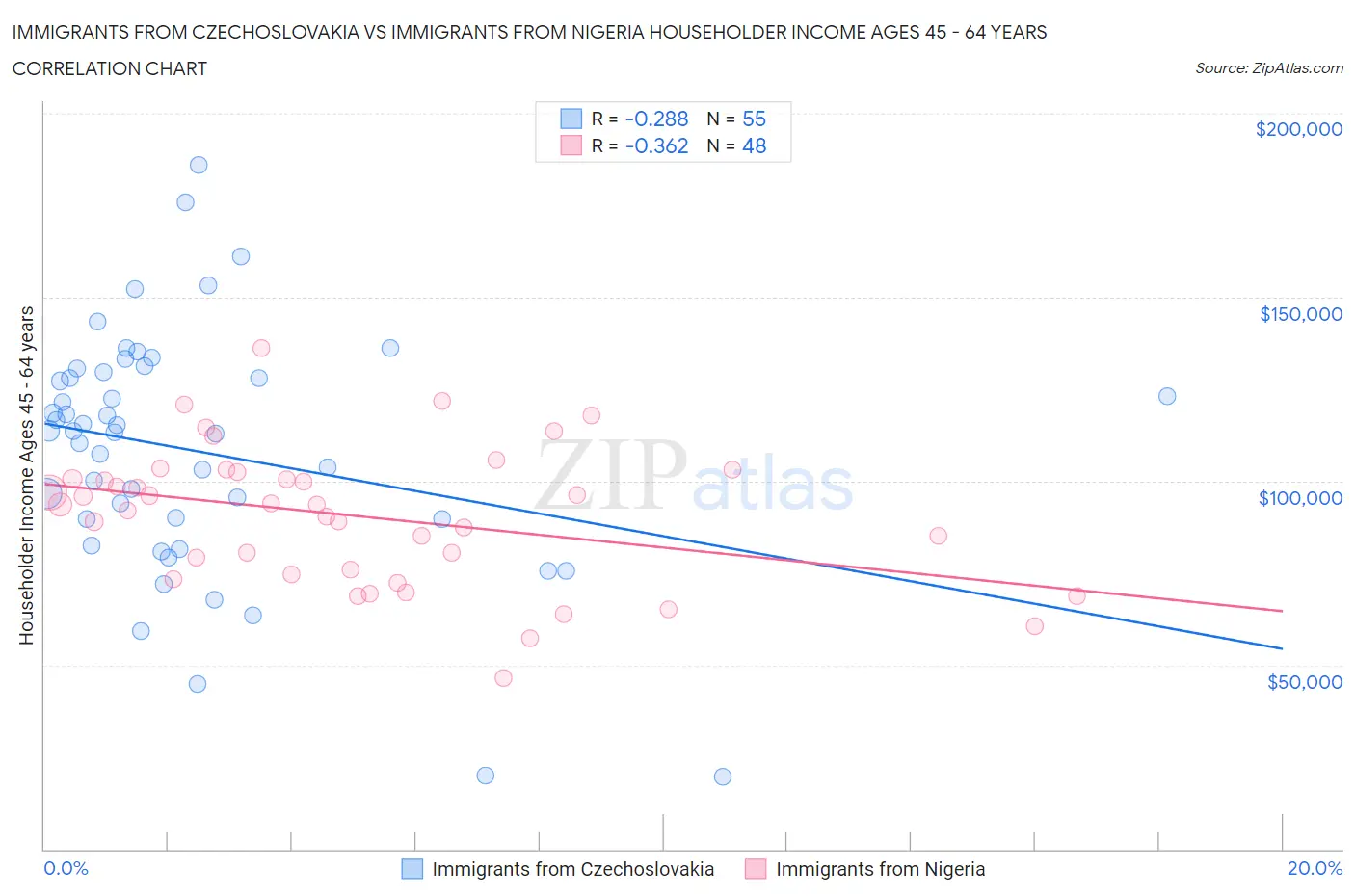 Immigrants from Czechoslovakia vs Immigrants from Nigeria Householder Income Ages 45 - 64 years