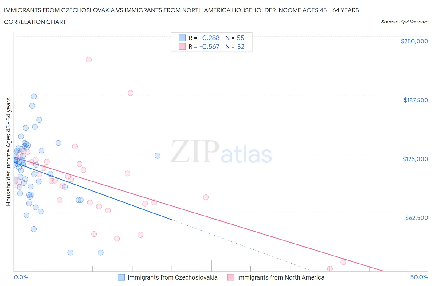 Immigrants from Czechoslovakia vs Immigrants from North America Householder Income Ages 45 - 64 years