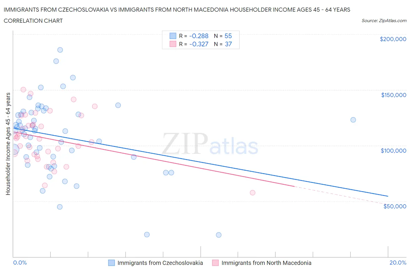 Immigrants from Czechoslovakia vs Immigrants from North Macedonia Householder Income Ages 45 - 64 years