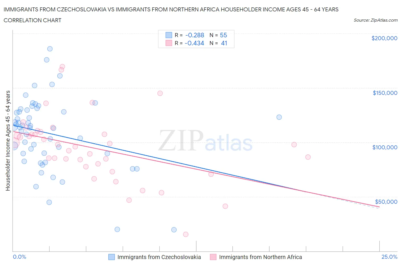 Immigrants from Czechoslovakia vs Immigrants from Northern Africa Householder Income Ages 45 - 64 years