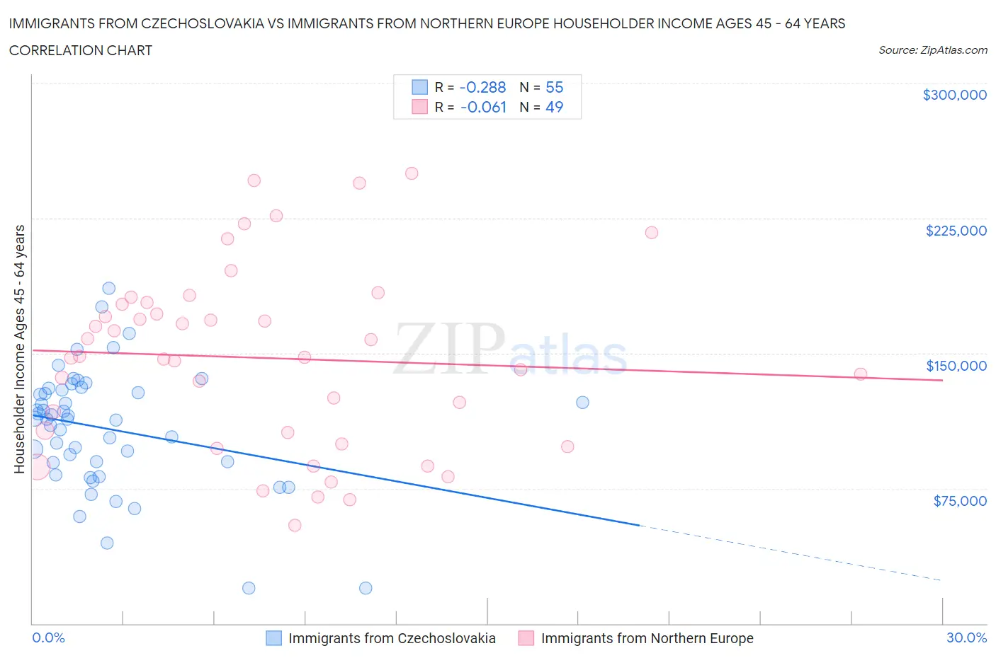 Immigrants from Czechoslovakia vs Immigrants from Northern Europe Householder Income Ages 45 - 64 years