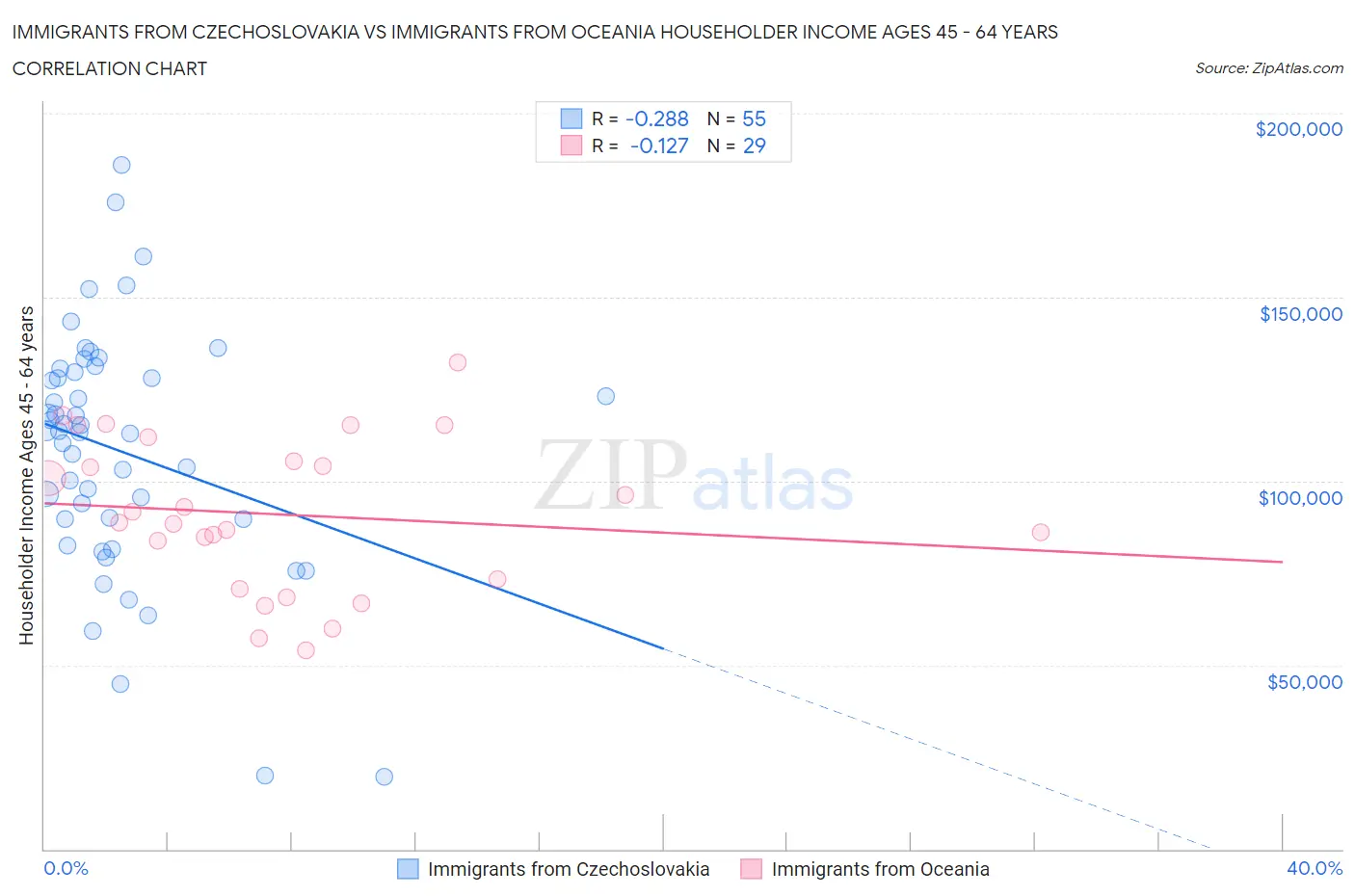 Immigrants from Czechoslovakia vs Immigrants from Oceania Householder Income Ages 45 - 64 years