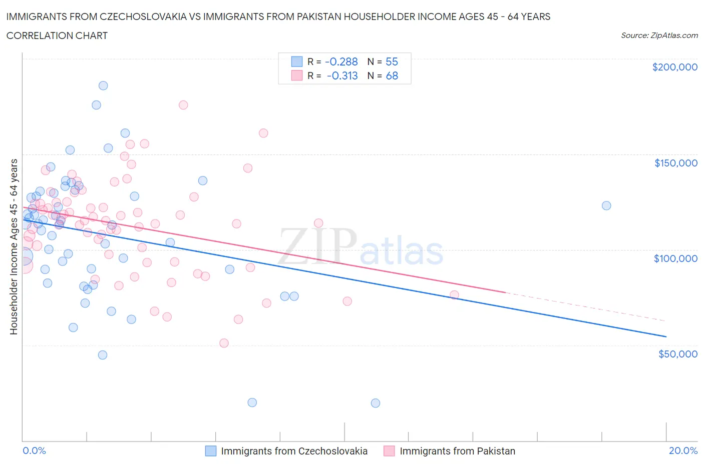 Immigrants from Czechoslovakia vs Immigrants from Pakistan Householder Income Ages 45 - 64 years