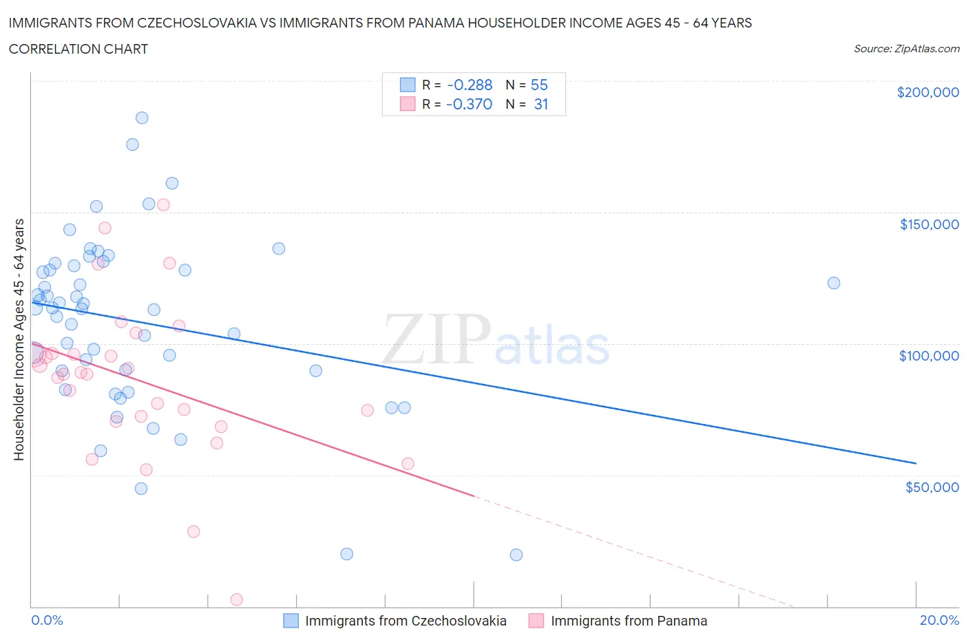 Immigrants from Czechoslovakia vs Immigrants from Panama Householder Income Ages 45 - 64 years