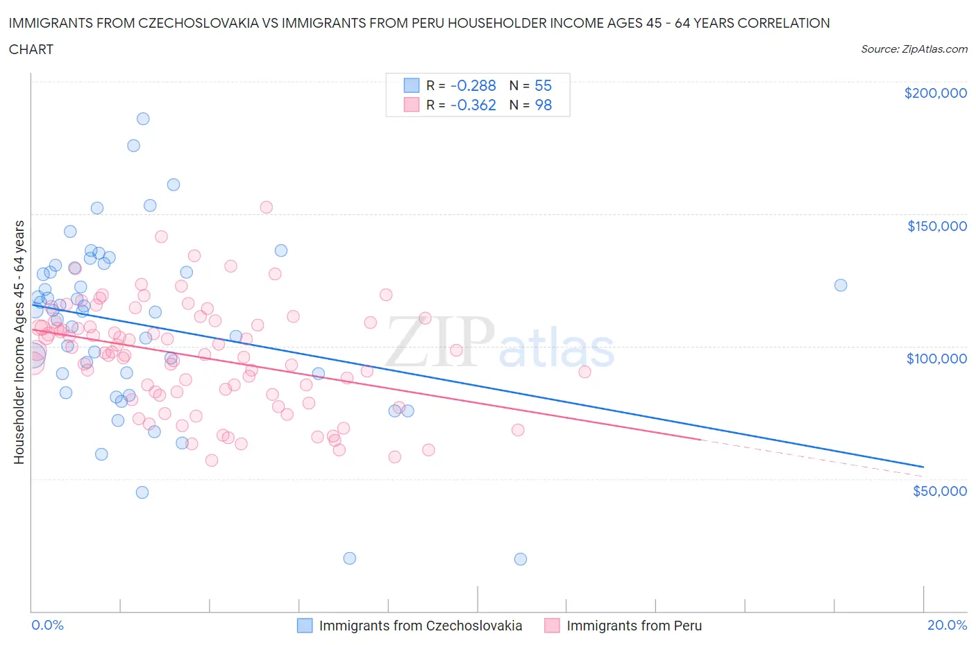 Immigrants from Czechoslovakia vs Immigrants from Peru Householder Income Ages 45 - 64 years