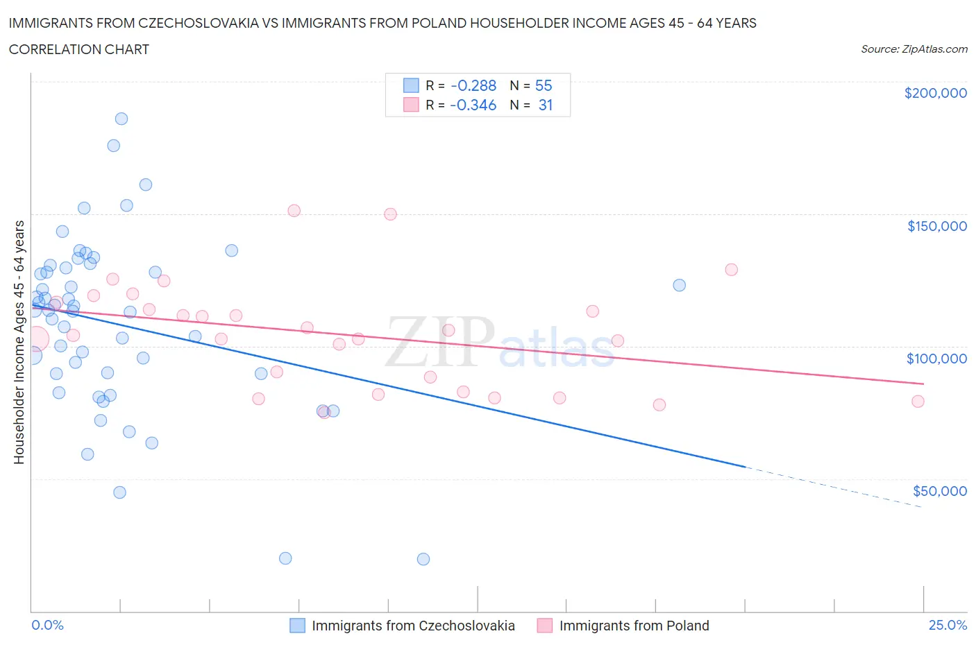 Immigrants from Czechoslovakia vs Immigrants from Poland Householder Income Ages 45 - 64 years