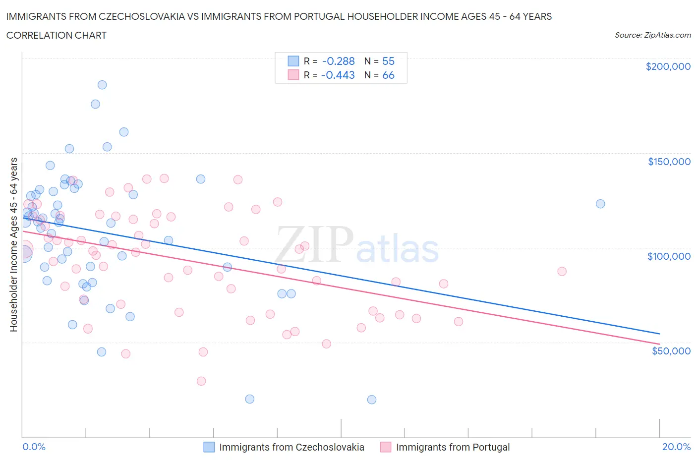 Immigrants from Czechoslovakia vs Immigrants from Portugal Householder Income Ages 45 - 64 years