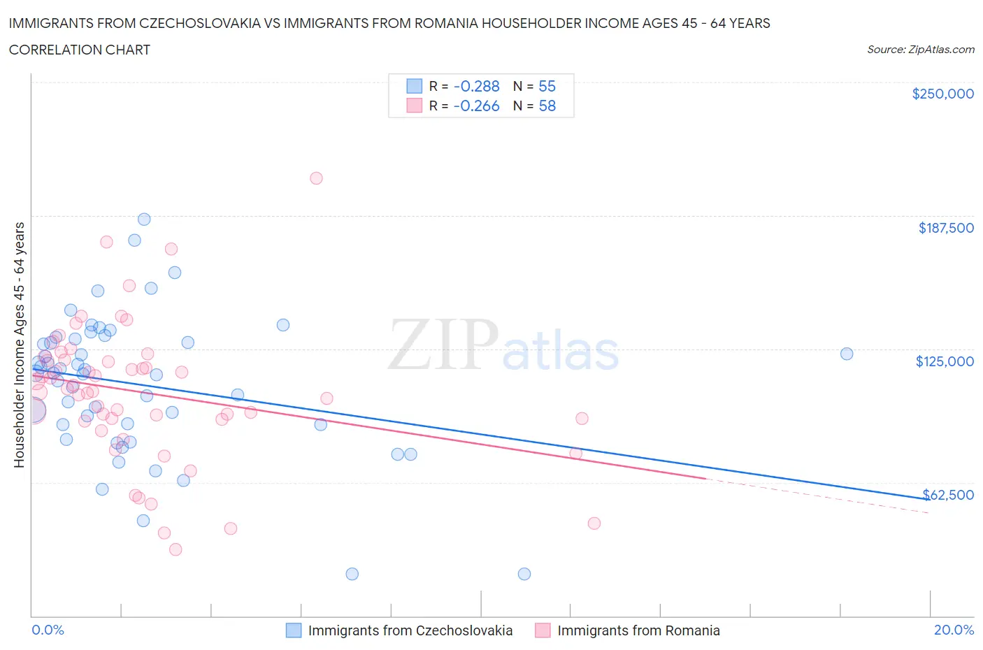 Immigrants from Czechoslovakia vs Immigrants from Romania Householder Income Ages 45 - 64 years