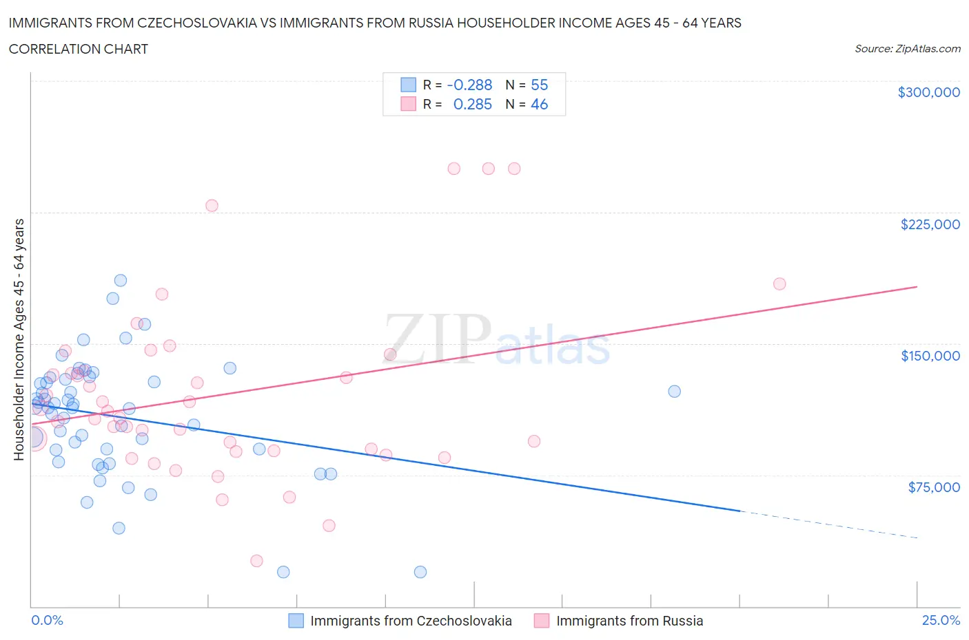 Immigrants from Czechoslovakia vs Immigrants from Russia Householder Income Ages 45 - 64 years