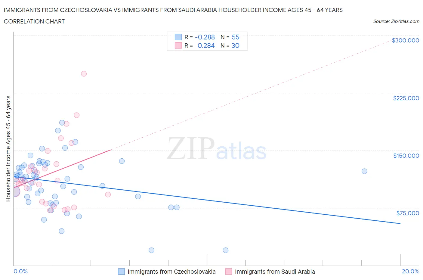 Immigrants from Czechoslovakia vs Immigrants from Saudi Arabia Householder Income Ages 45 - 64 years