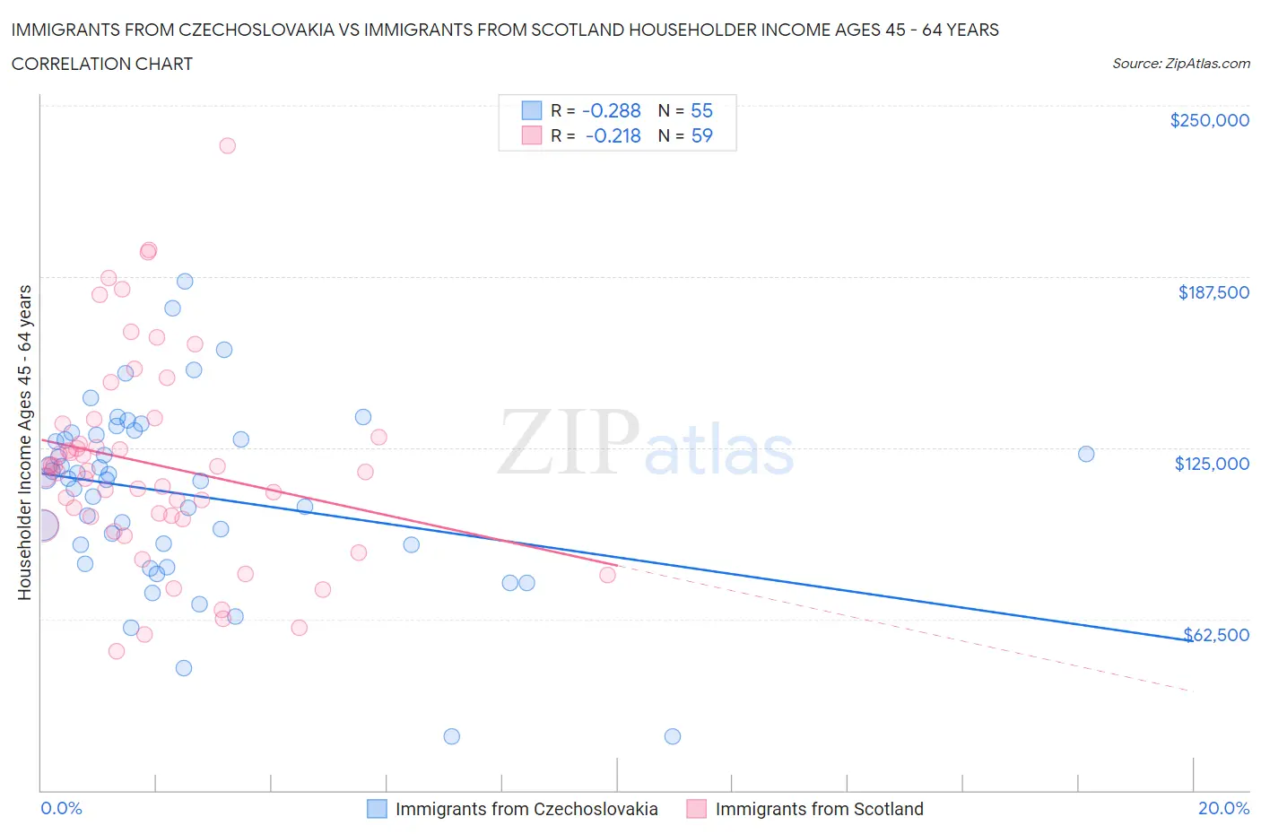 Immigrants from Czechoslovakia vs Immigrants from Scotland Householder Income Ages 45 - 64 years