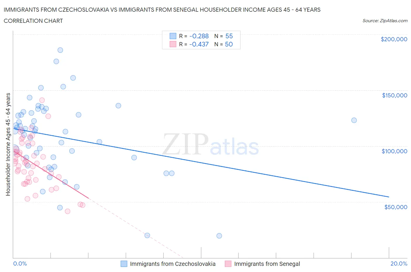 Immigrants from Czechoslovakia vs Immigrants from Senegal Householder Income Ages 45 - 64 years