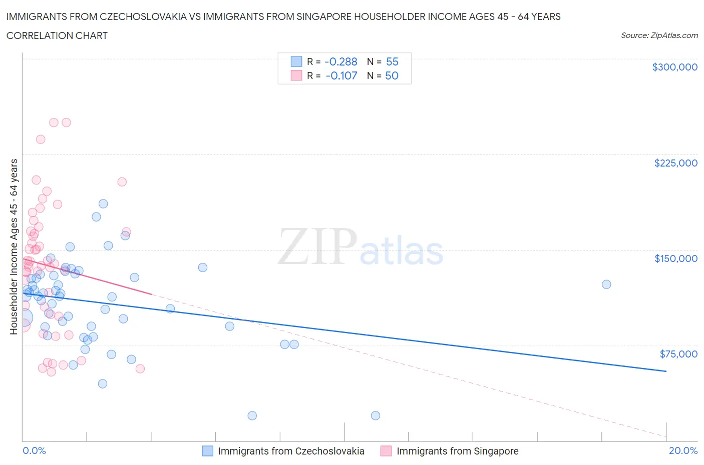 Immigrants from Czechoslovakia vs Immigrants from Singapore Householder Income Ages 45 - 64 years