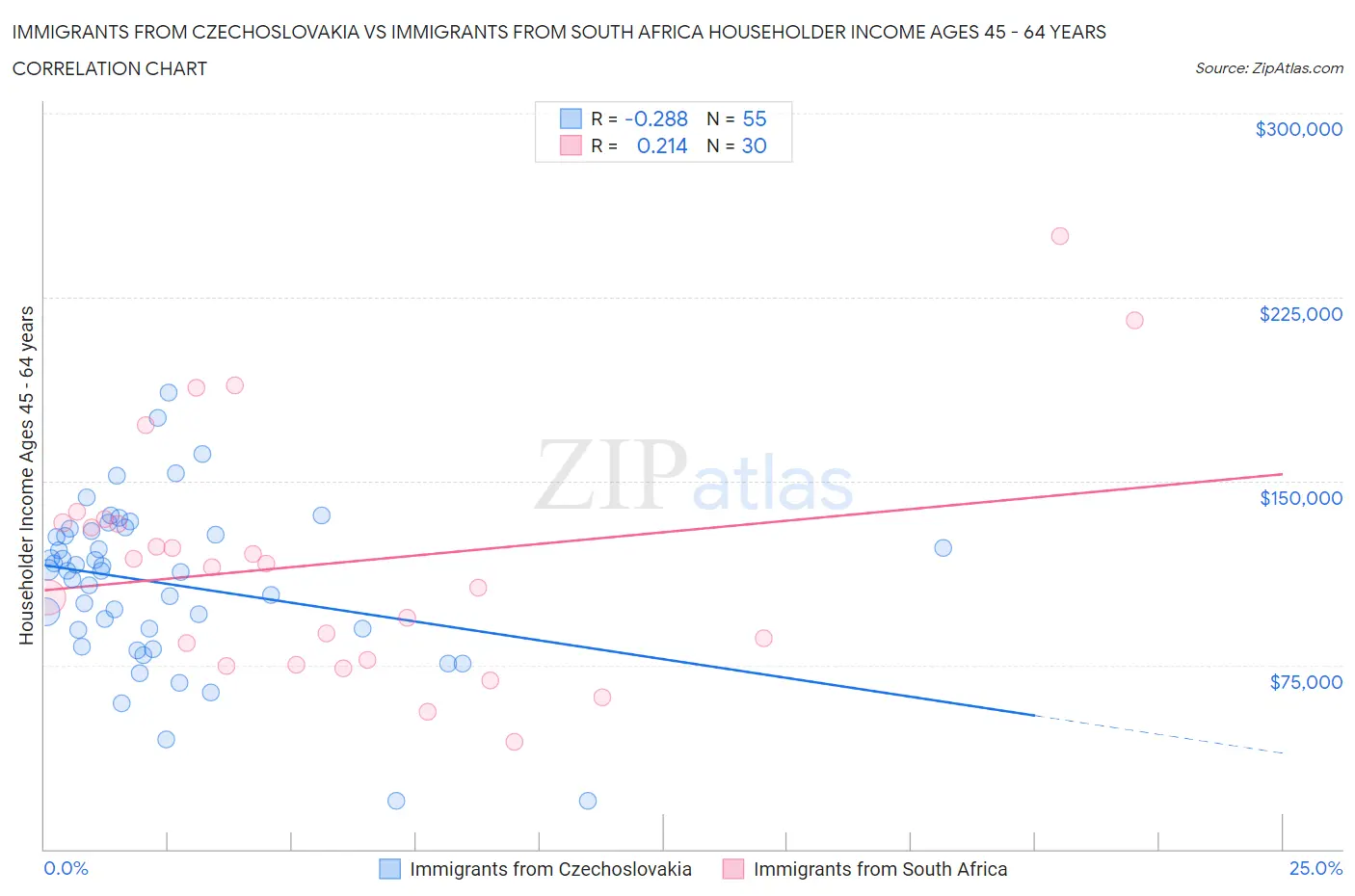 Immigrants from Czechoslovakia vs Immigrants from South Africa Householder Income Ages 45 - 64 years