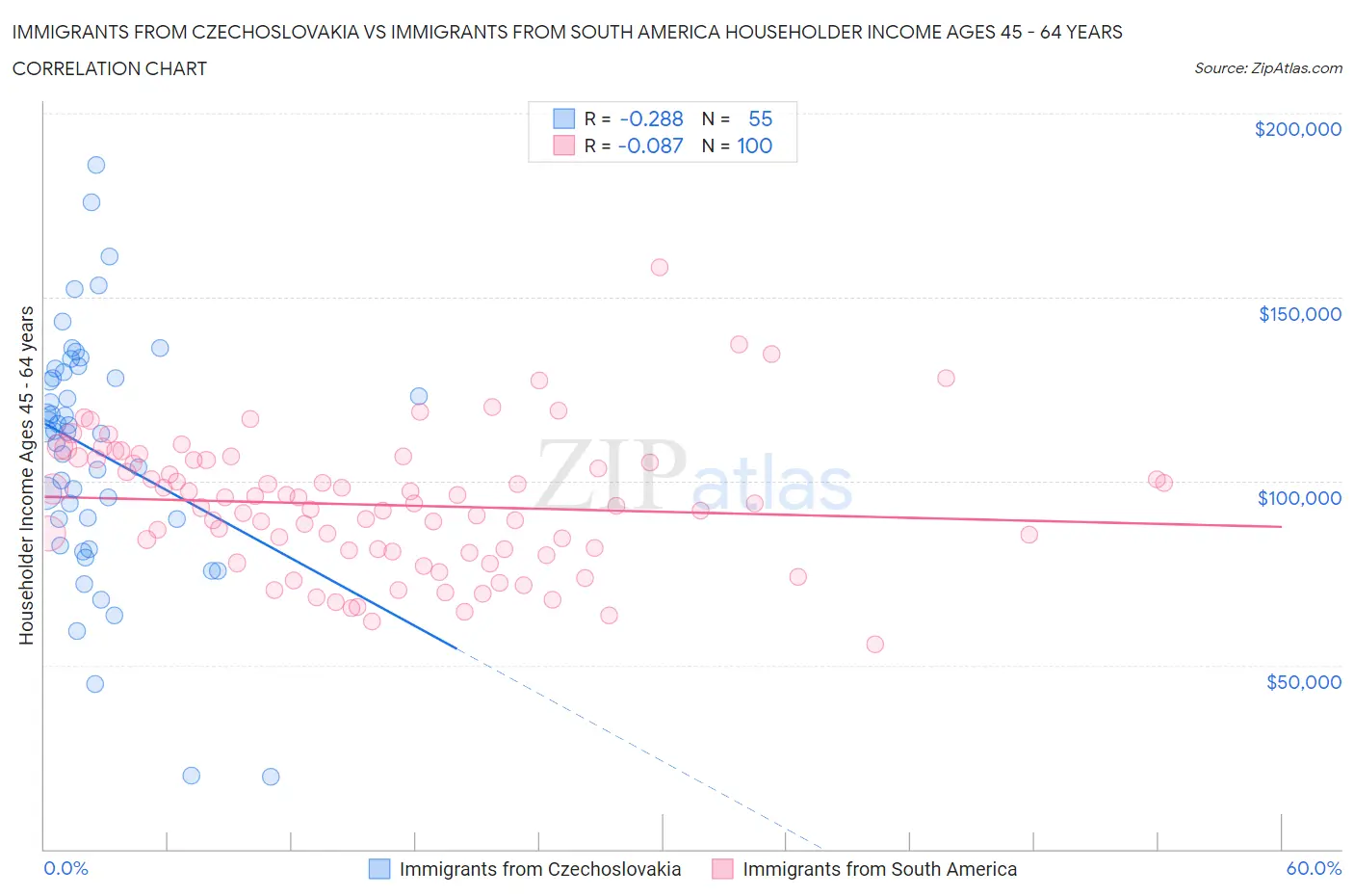 Immigrants from Czechoslovakia vs Immigrants from South America Householder Income Ages 45 - 64 years