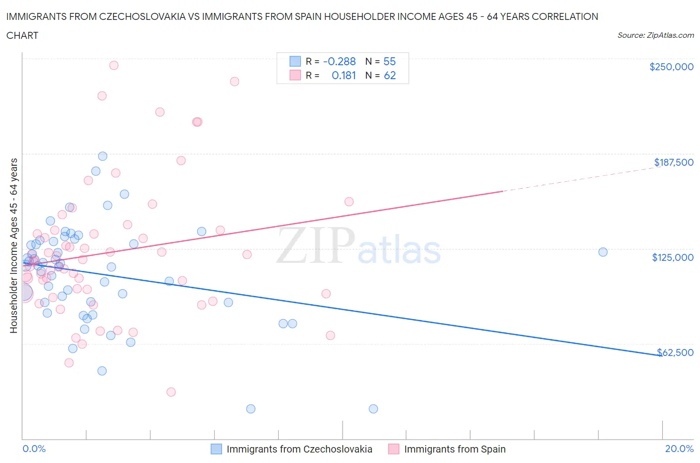 Immigrants from Czechoslovakia vs Immigrants from Spain Householder Income Ages 45 - 64 years