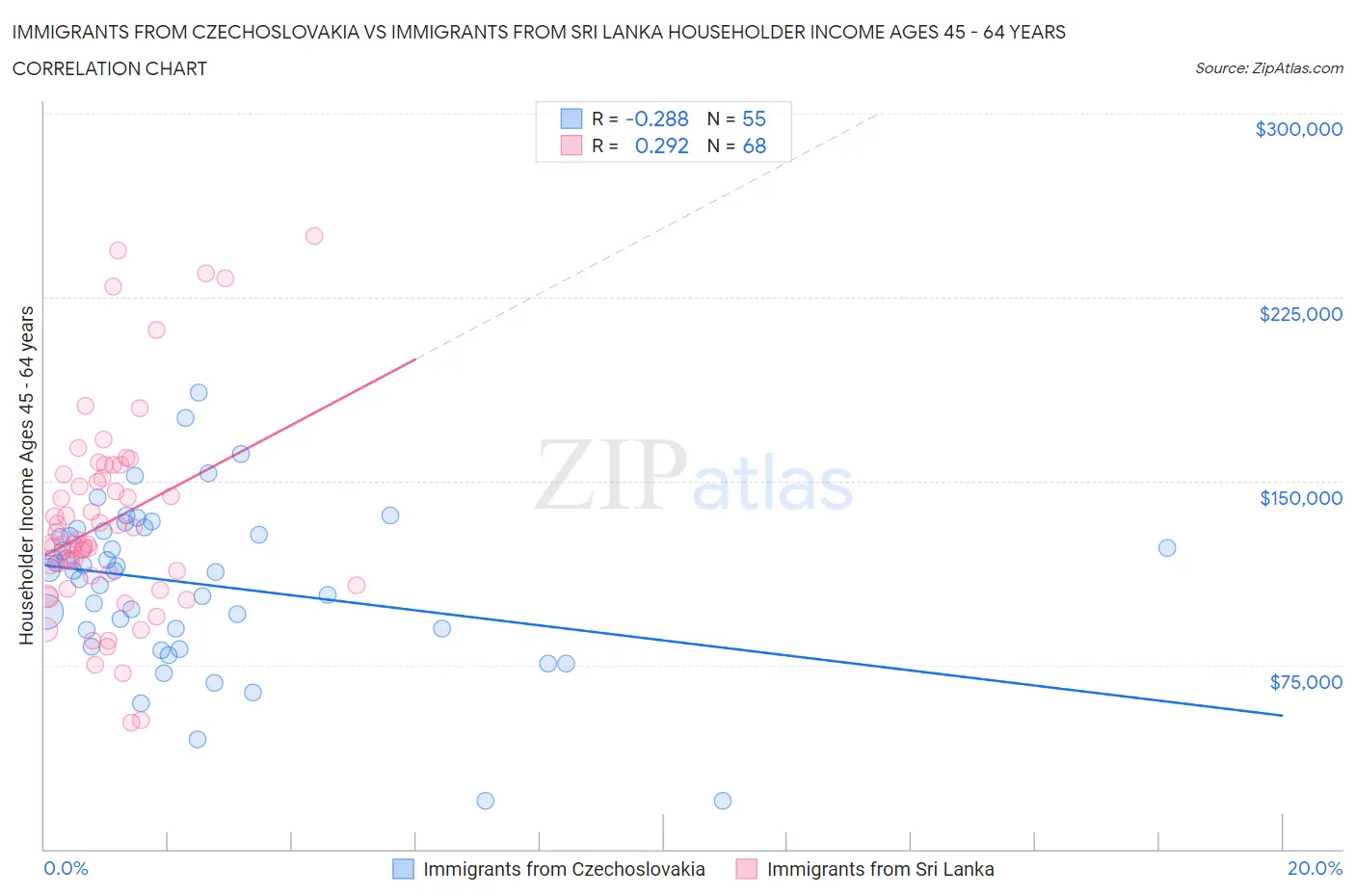 Immigrants from Czechoslovakia vs Immigrants from Sri Lanka Householder Income Ages 45 - 64 years
