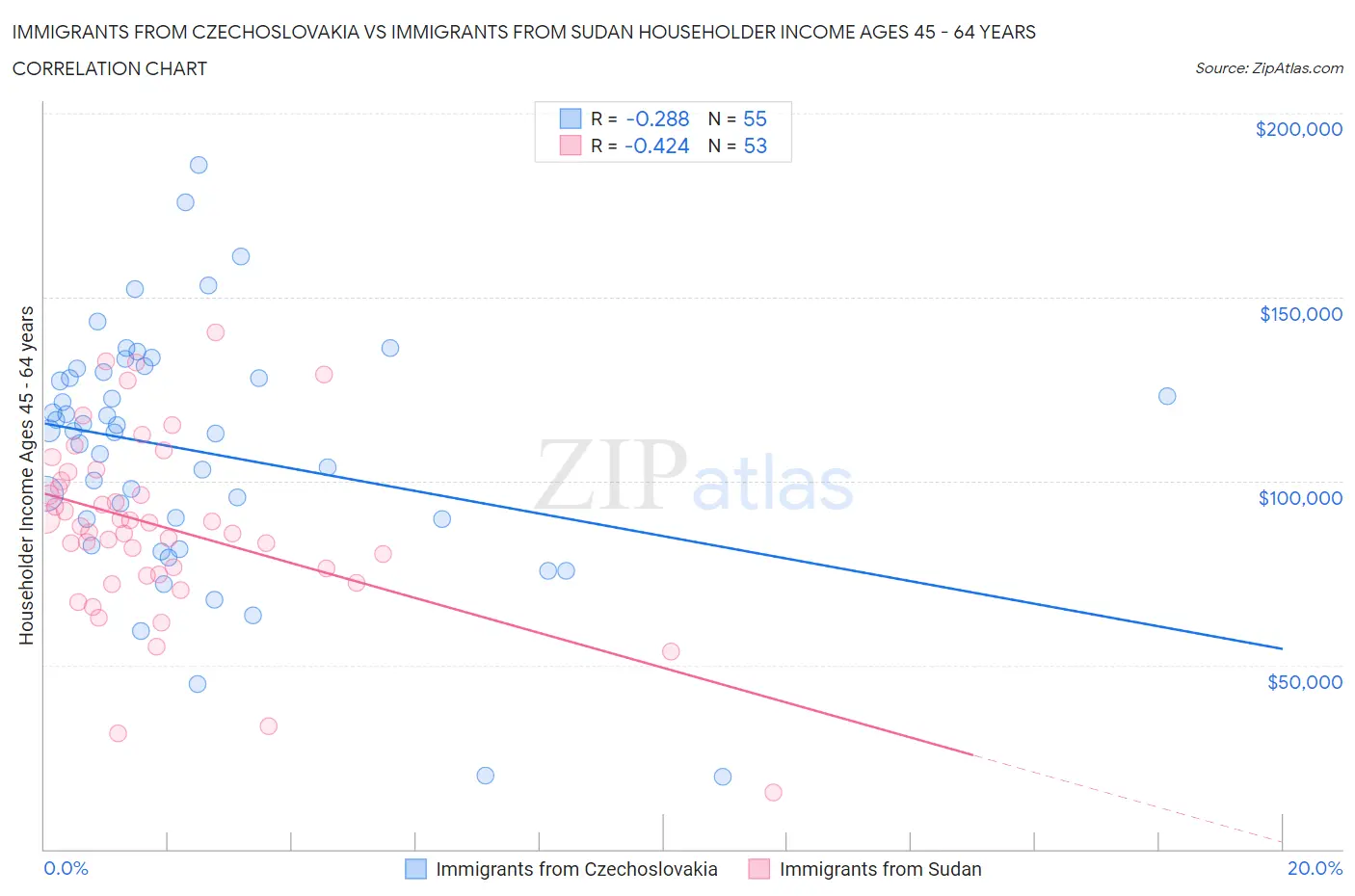 Immigrants from Czechoslovakia vs Immigrants from Sudan Householder Income Ages 45 - 64 years