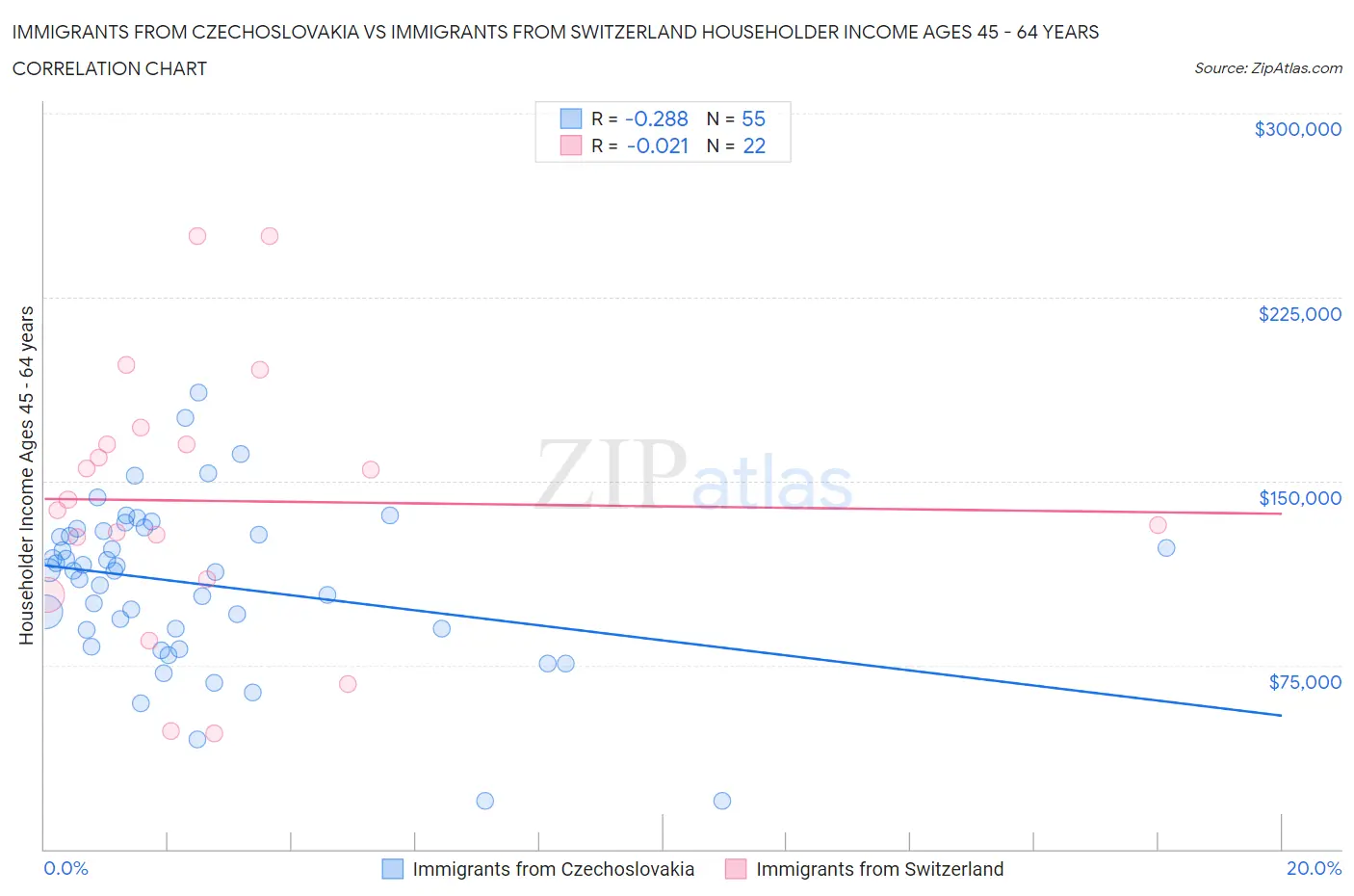 Immigrants from Czechoslovakia vs Immigrants from Switzerland Householder Income Ages 45 - 64 years