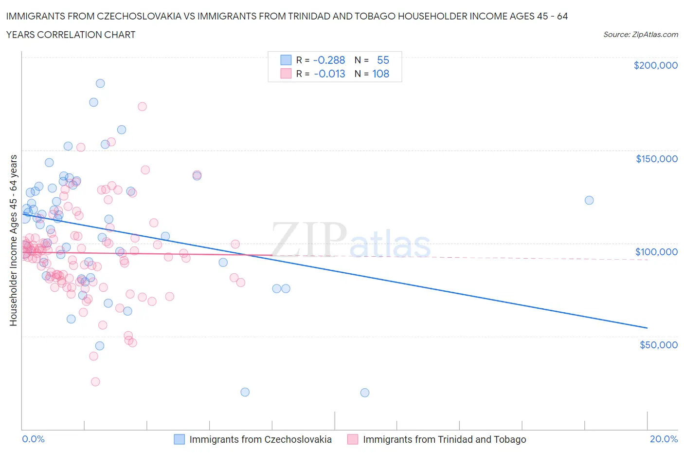 Immigrants from Czechoslovakia vs Immigrants from Trinidad and Tobago Householder Income Ages 45 - 64 years