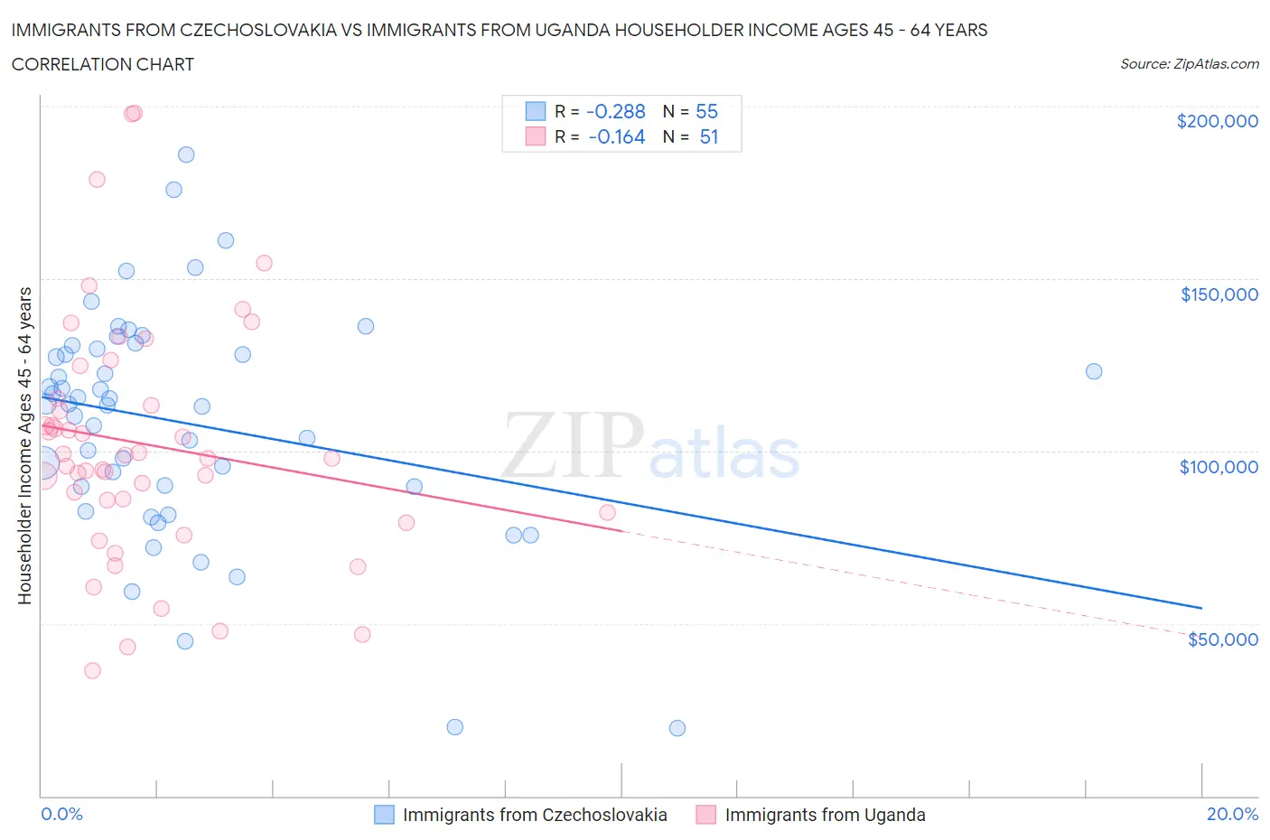 Immigrants from Czechoslovakia vs Immigrants from Uganda Householder Income Ages 45 - 64 years