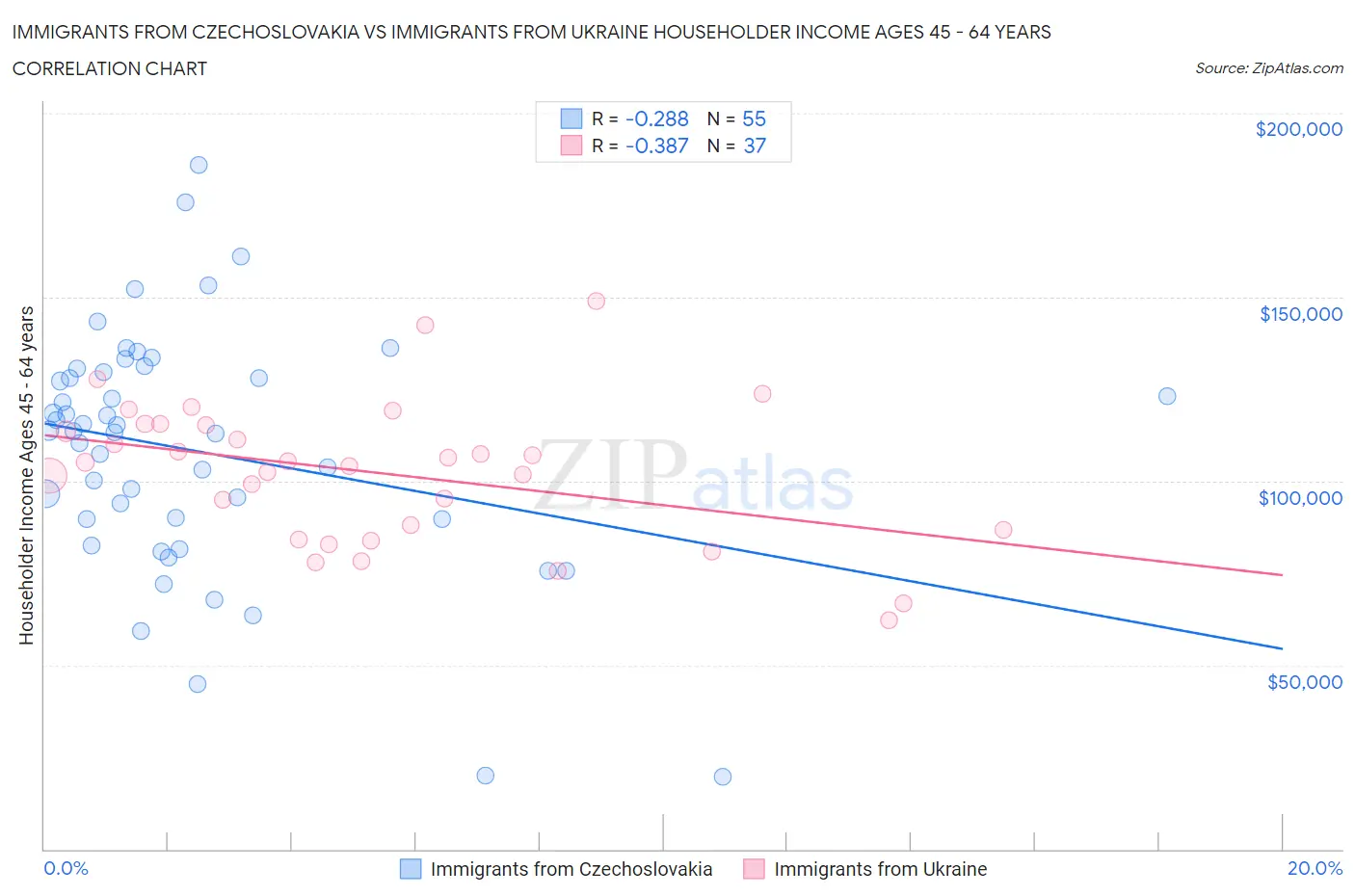 Immigrants from Czechoslovakia vs Immigrants from Ukraine Householder Income Ages 45 - 64 years