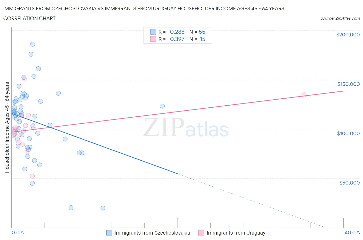 Immigrants from Czechoslovakia vs Immigrants from Uruguay Householder Income Ages 45 - 64 years