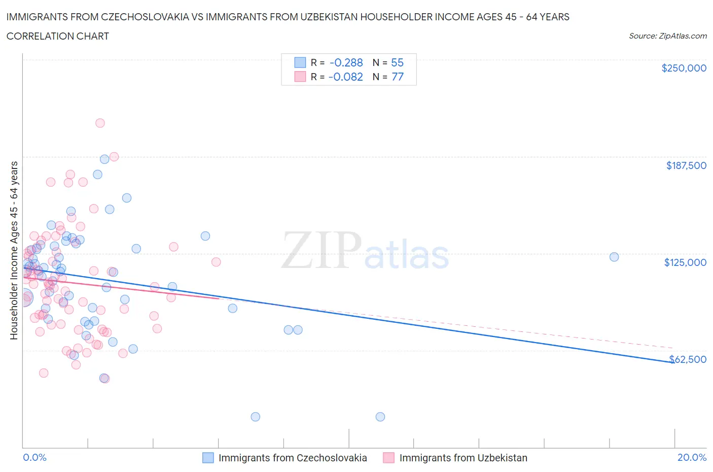 Immigrants from Czechoslovakia vs Immigrants from Uzbekistan Householder Income Ages 45 - 64 years