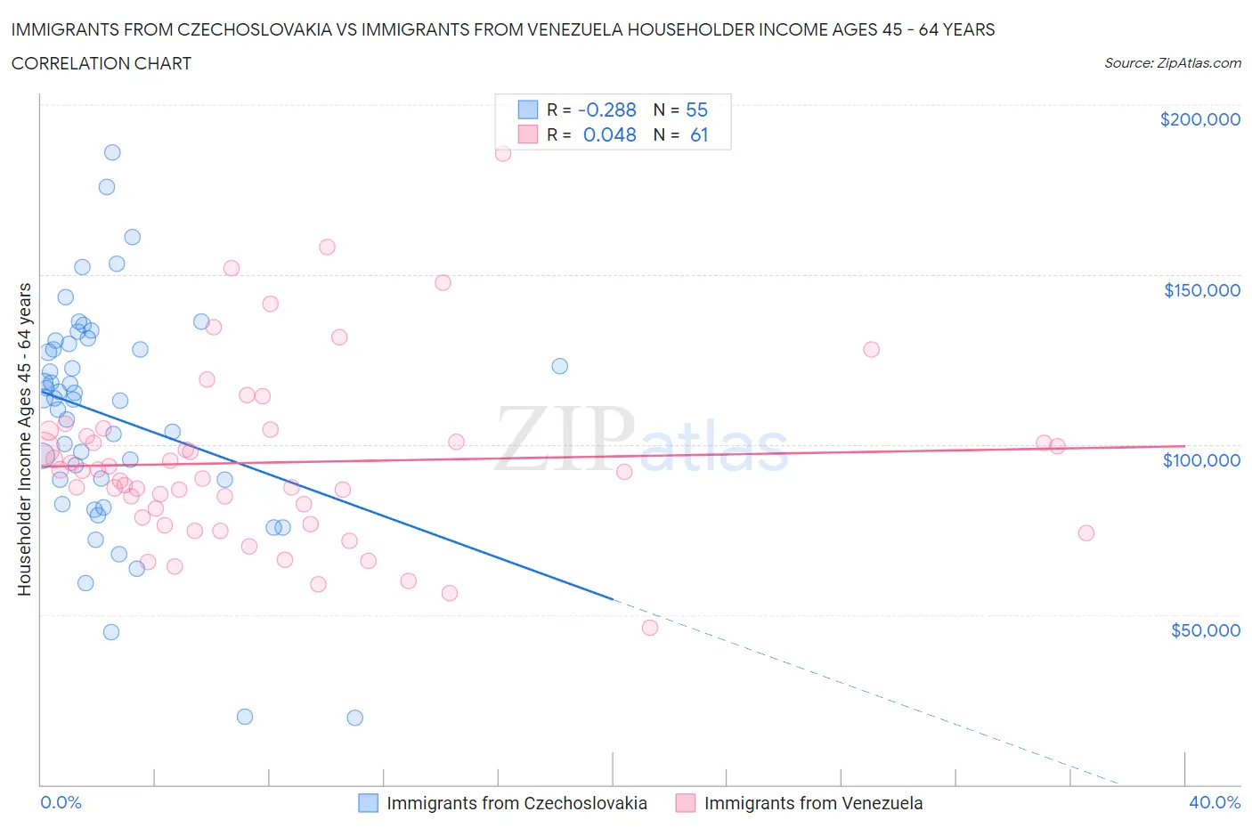 Immigrants from Czechoslovakia vs Immigrants from Venezuela Householder Income Ages 45 - 64 years