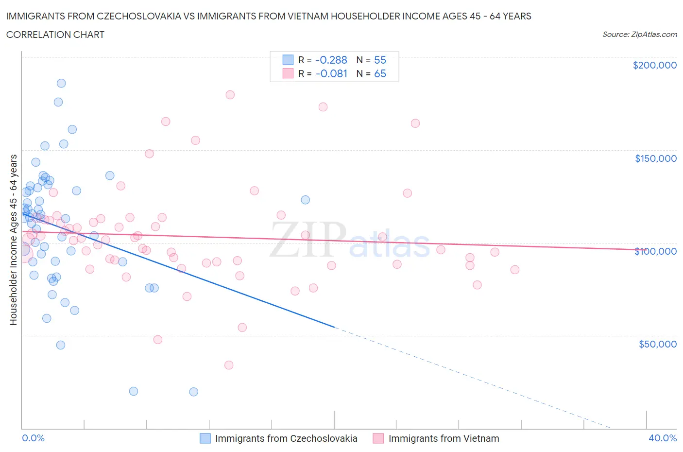 Immigrants from Czechoslovakia vs Immigrants from Vietnam Householder Income Ages 45 - 64 years