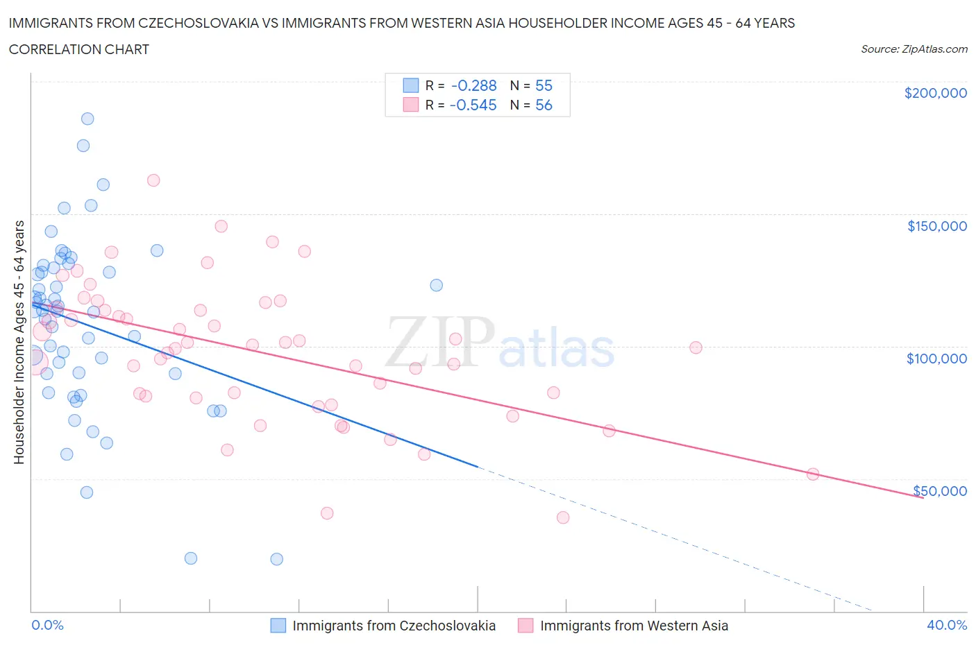 Immigrants from Czechoslovakia vs Immigrants from Western Asia Householder Income Ages 45 - 64 years