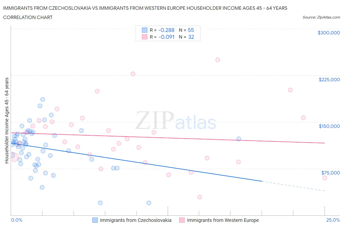 Immigrants from Czechoslovakia vs Immigrants from Western Europe Householder Income Ages 45 - 64 years