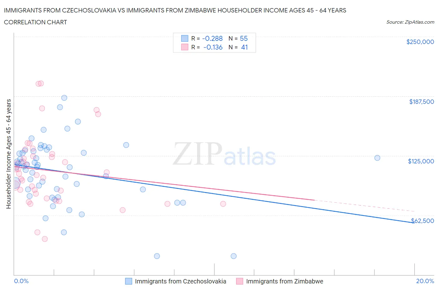 Immigrants from Czechoslovakia vs Immigrants from Zimbabwe Householder Income Ages 45 - 64 years