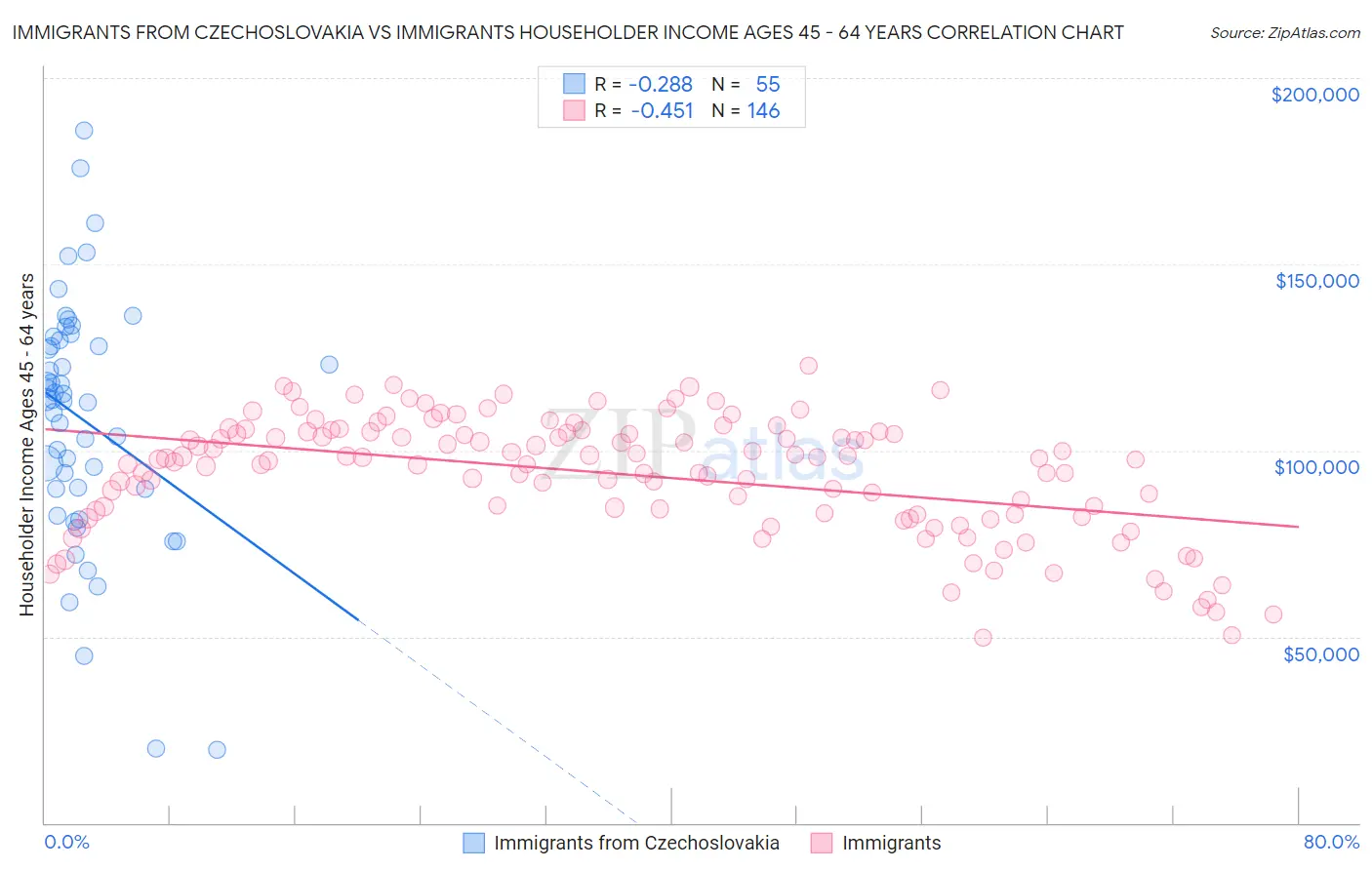 Immigrants from Czechoslovakia vs Immigrants Householder Income Ages 45 - 64 years