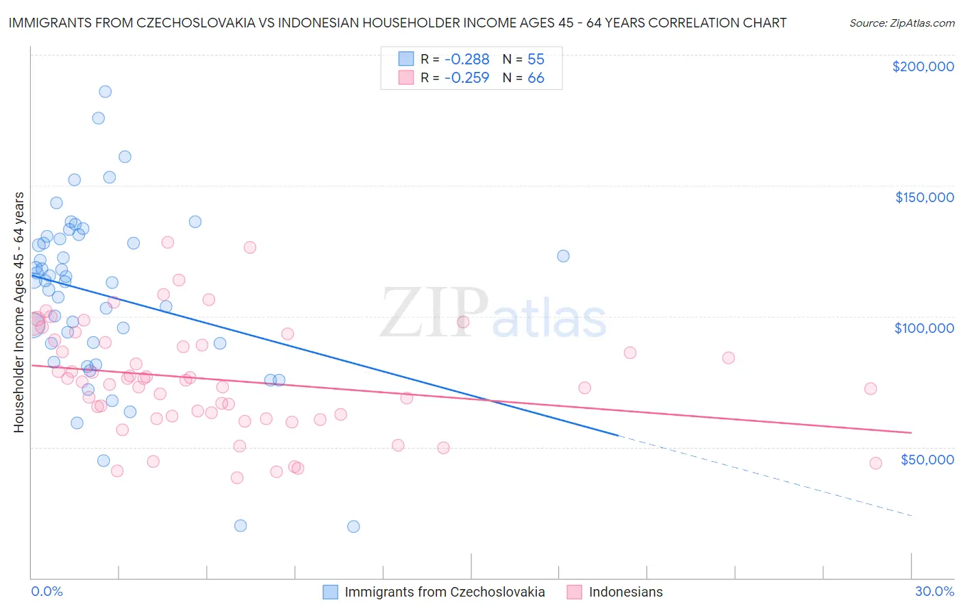 Immigrants from Czechoslovakia vs Indonesian Householder Income Ages 45 - 64 years