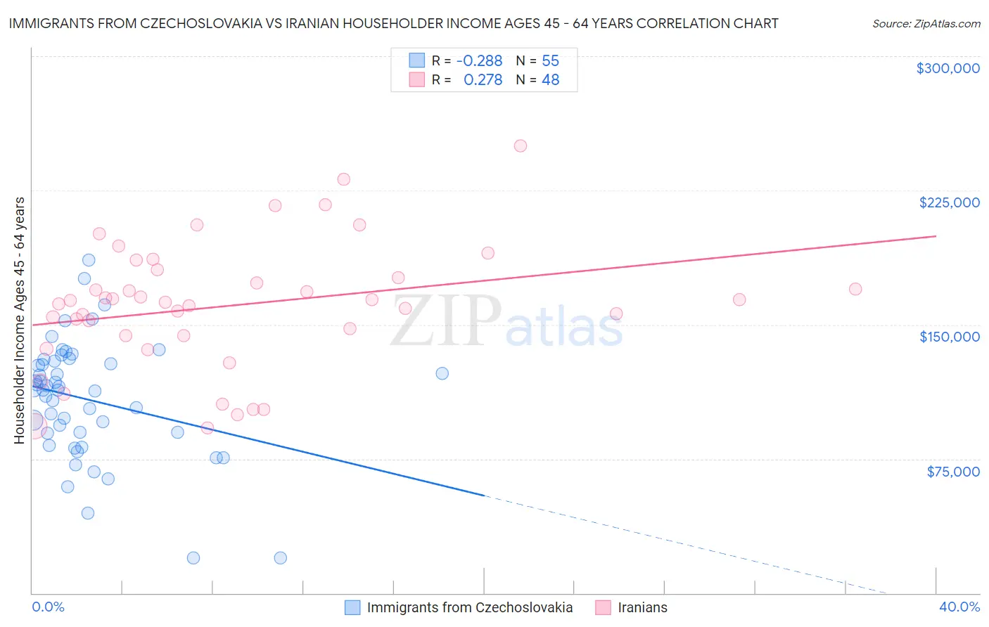 Immigrants from Czechoslovakia vs Iranian Householder Income Ages 45 - 64 years