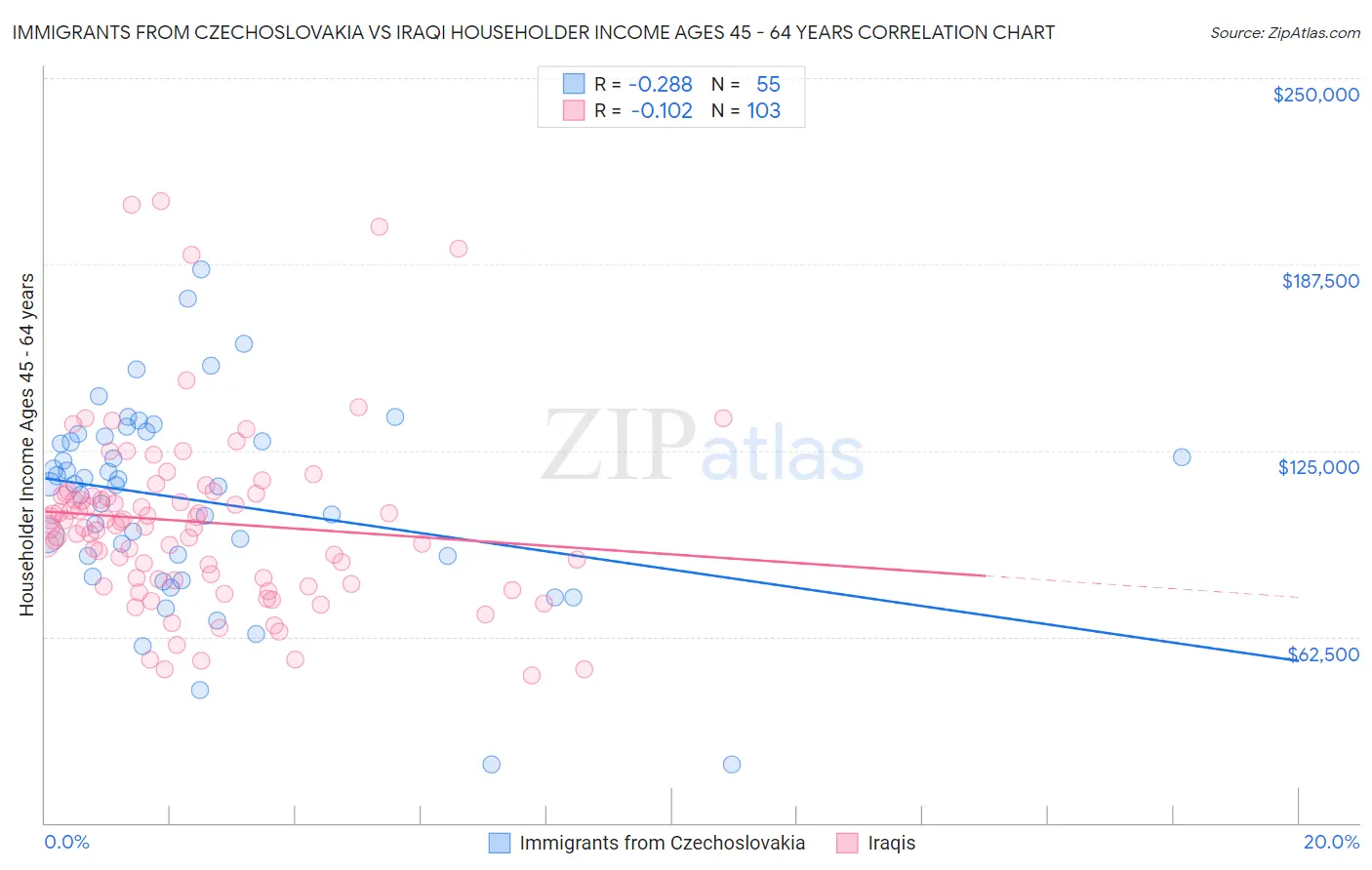 Immigrants from Czechoslovakia vs Iraqi Householder Income Ages 45 - 64 years