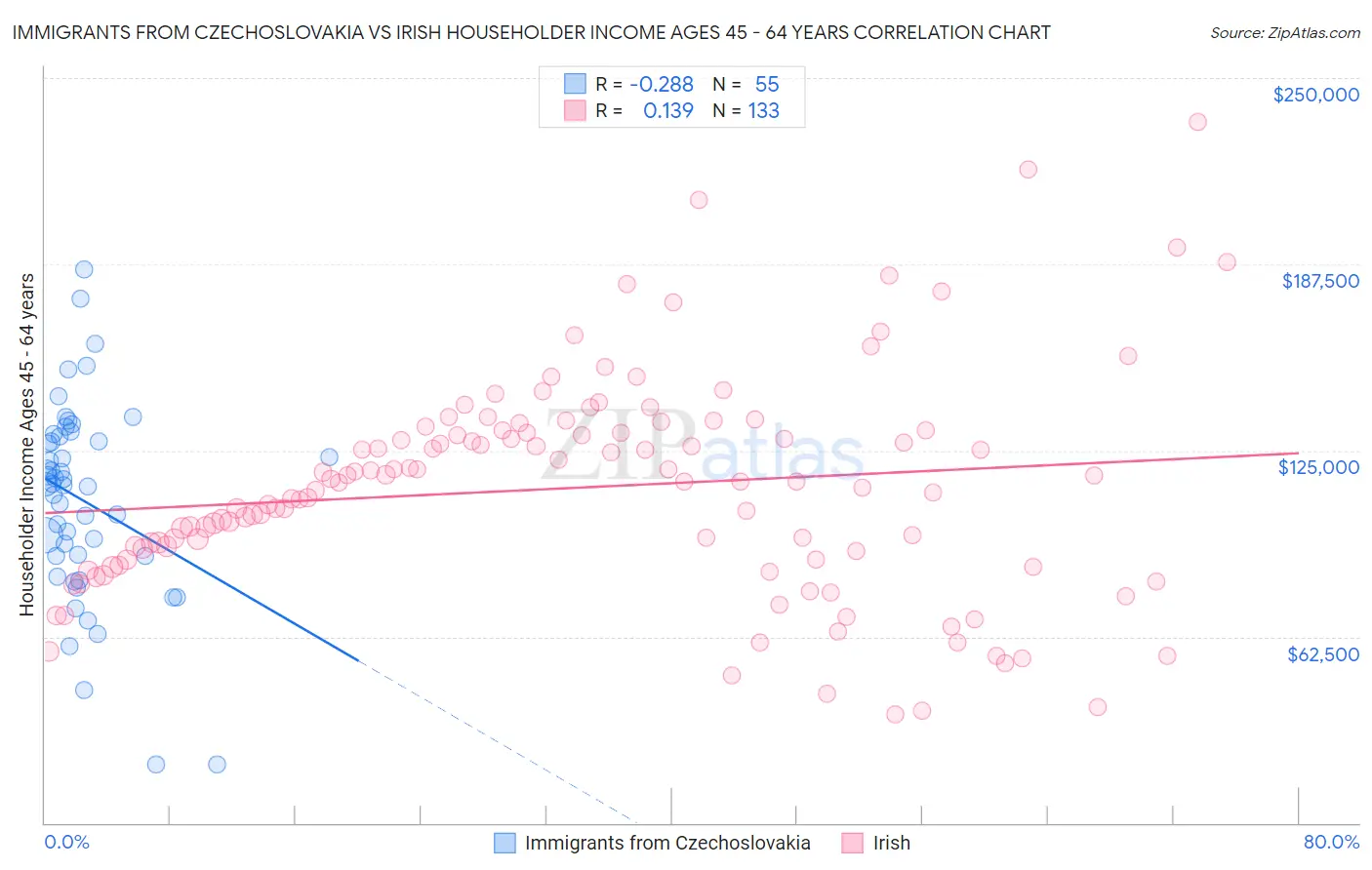 Immigrants from Czechoslovakia vs Irish Householder Income Ages 45 - 64 years