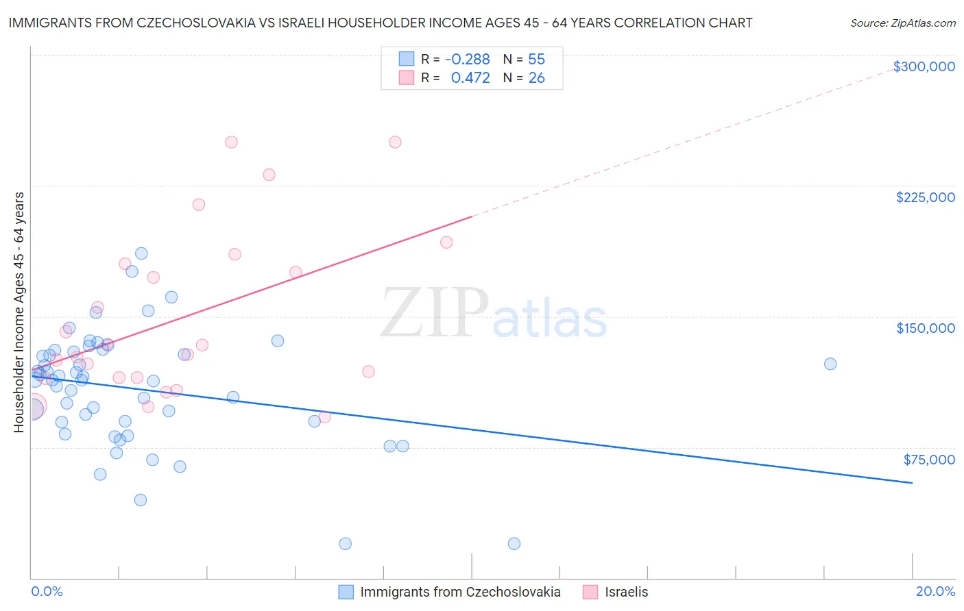 Immigrants from Czechoslovakia vs Israeli Householder Income Ages 45 - 64 years