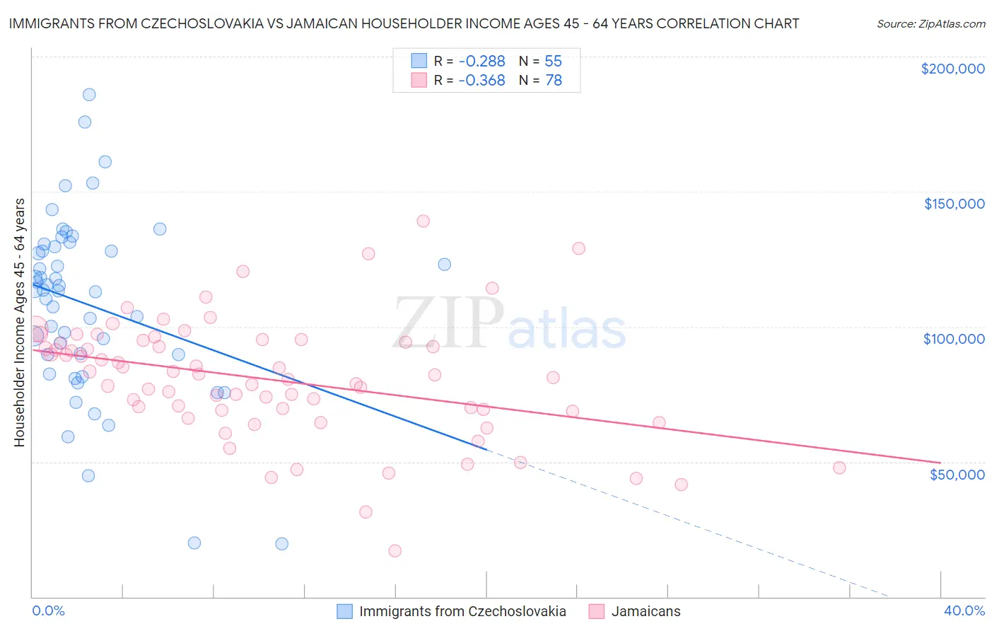 Immigrants from Czechoslovakia vs Jamaican Householder Income Ages 45 - 64 years