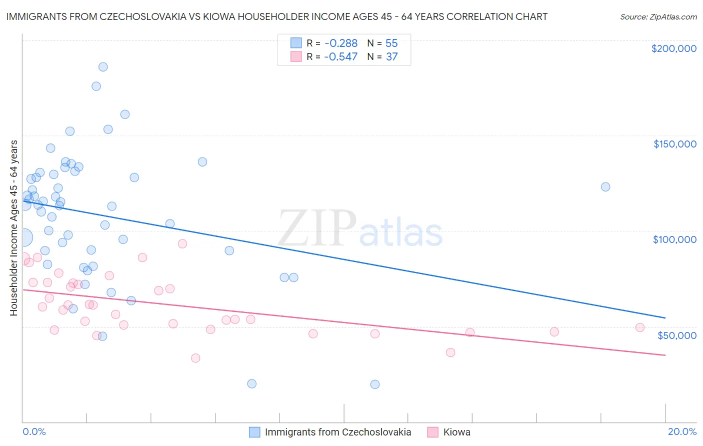 Immigrants from Czechoslovakia vs Kiowa Householder Income Ages 45 - 64 years