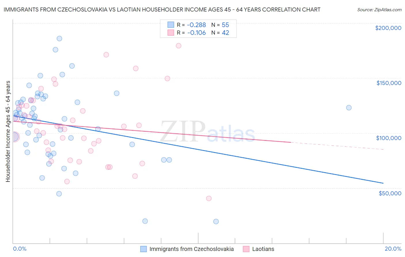 Immigrants from Czechoslovakia vs Laotian Householder Income Ages 45 - 64 years