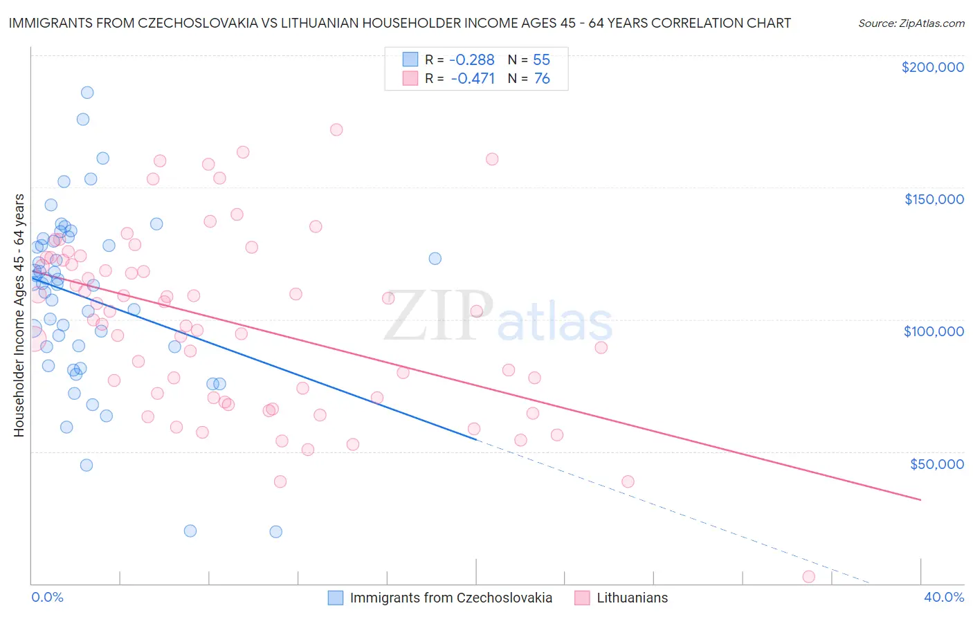 Immigrants from Czechoslovakia vs Lithuanian Householder Income Ages 45 - 64 years