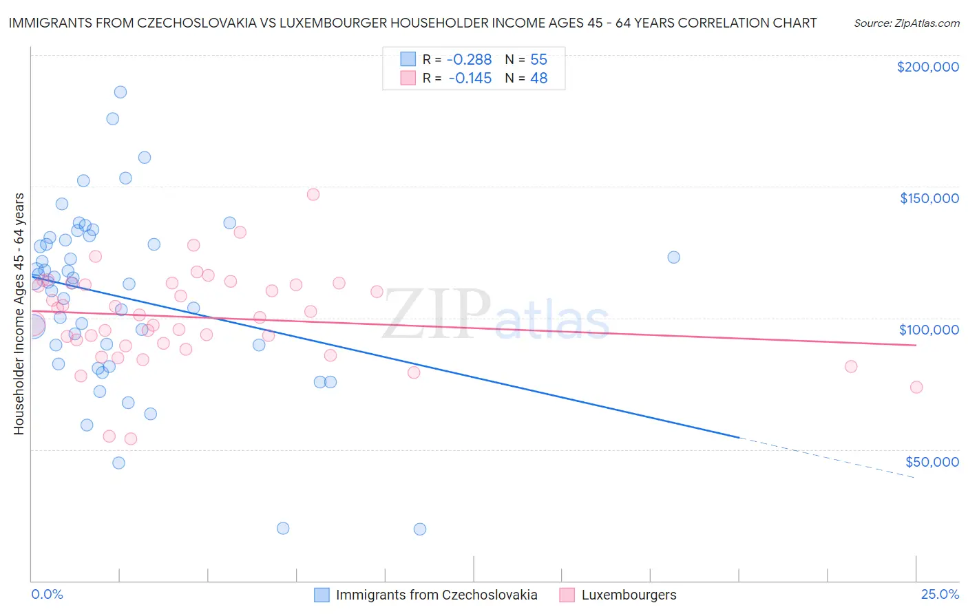 Immigrants from Czechoslovakia vs Luxembourger Householder Income Ages 45 - 64 years