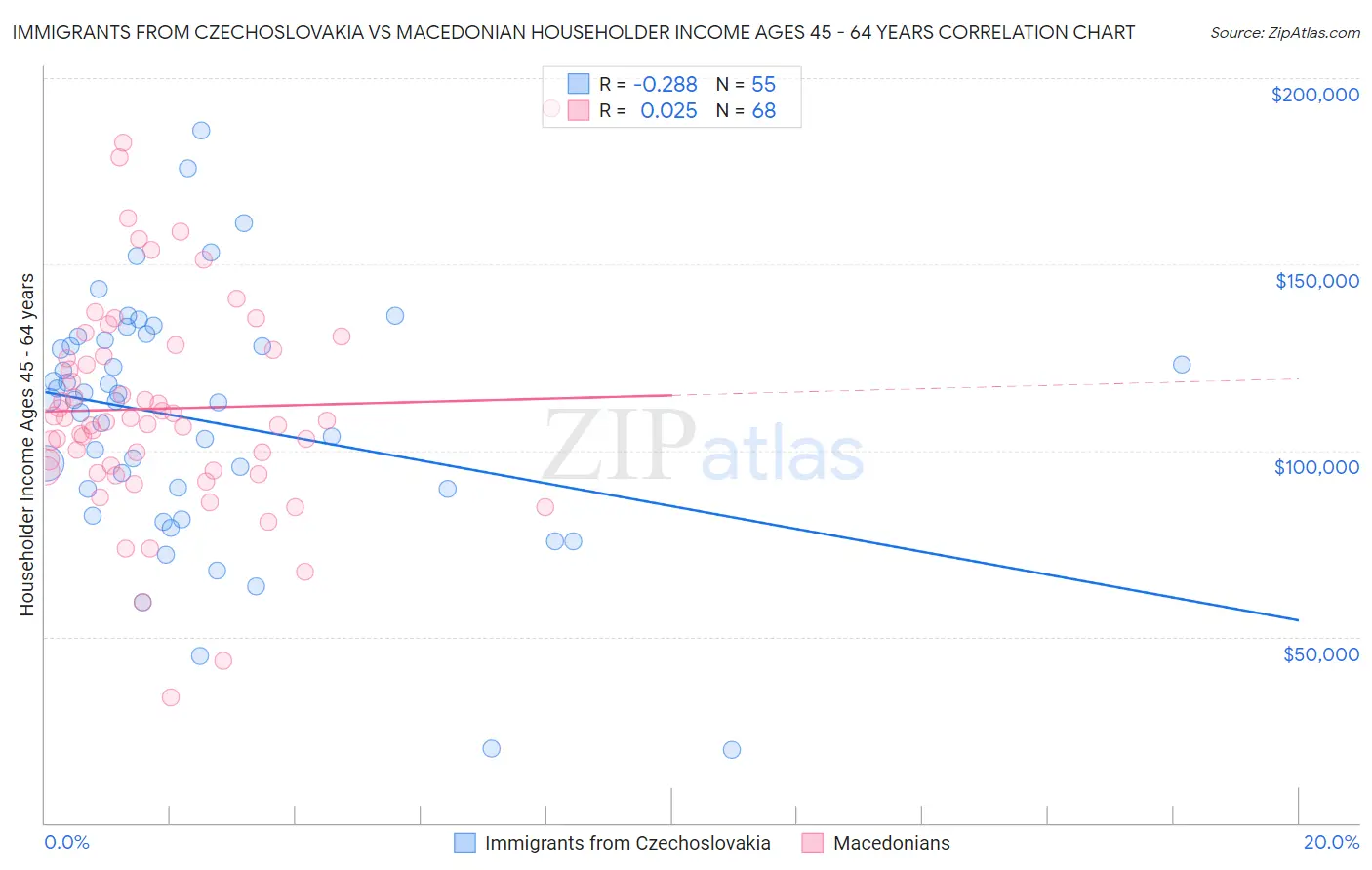 Immigrants from Czechoslovakia vs Macedonian Householder Income Ages 45 - 64 years
