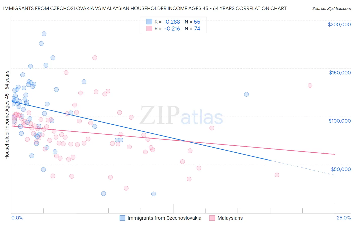 Immigrants from Czechoslovakia vs Malaysian Householder Income Ages 45 - 64 years