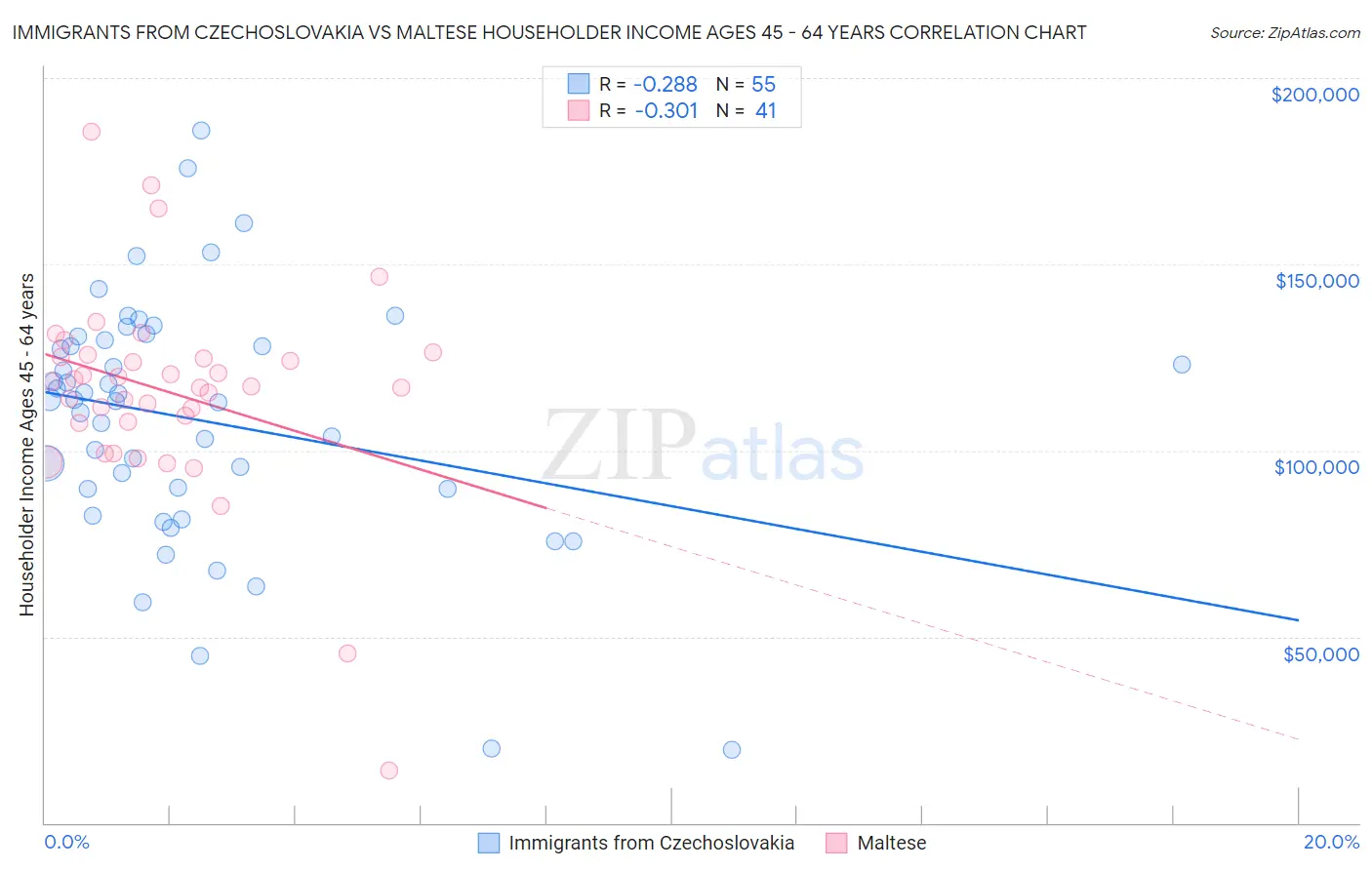 Immigrants from Czechoslovakia vs Maltese Householder Income Ages 45 - 64 years