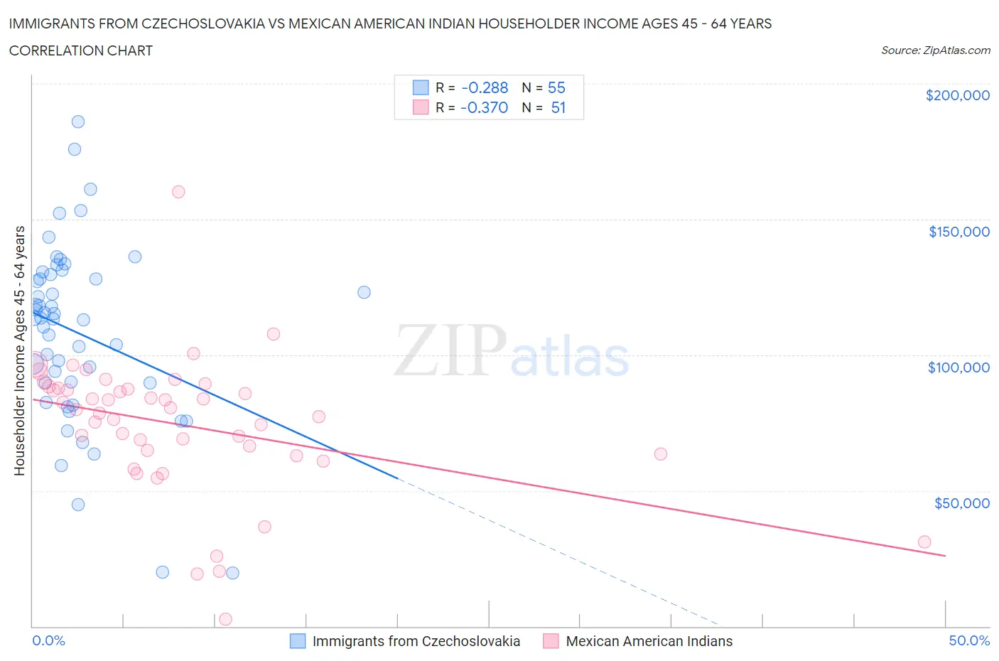 Immigrants from Czechoslovakia vs Mexican American Indian Householder Income Ages 45 - 64 years