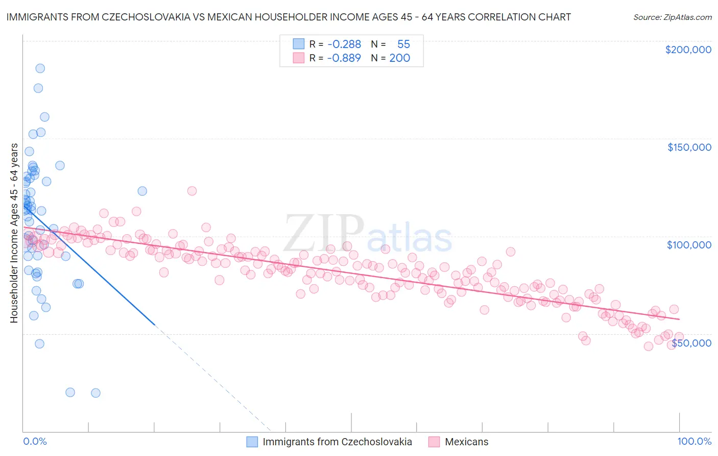 Immigrants from Czechoslovakia vs Mexican Householder Income Ages 45 - 64 years